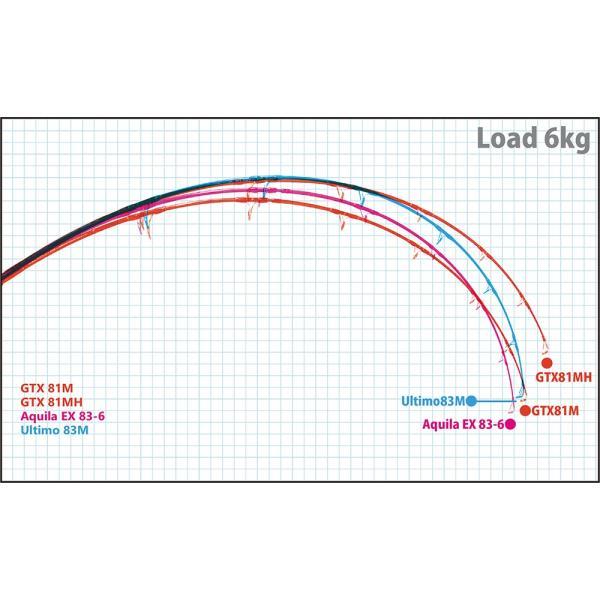 リップルフィッシャー　GTXpedition 81M RippleFisher GTX pedition 81MH / リップルフィッシャー / ボート