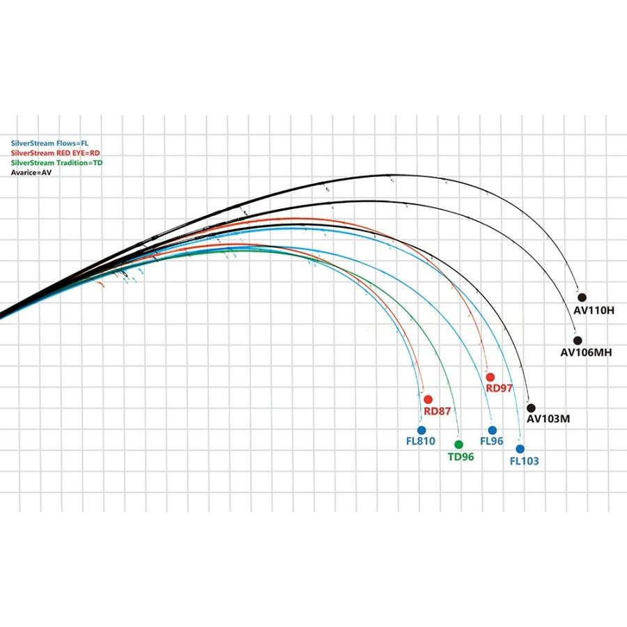 ロッド Flows 96 nano Ripple Fisher Ripple Fisher（リップルフィッシャー） シルバーストリーム 96