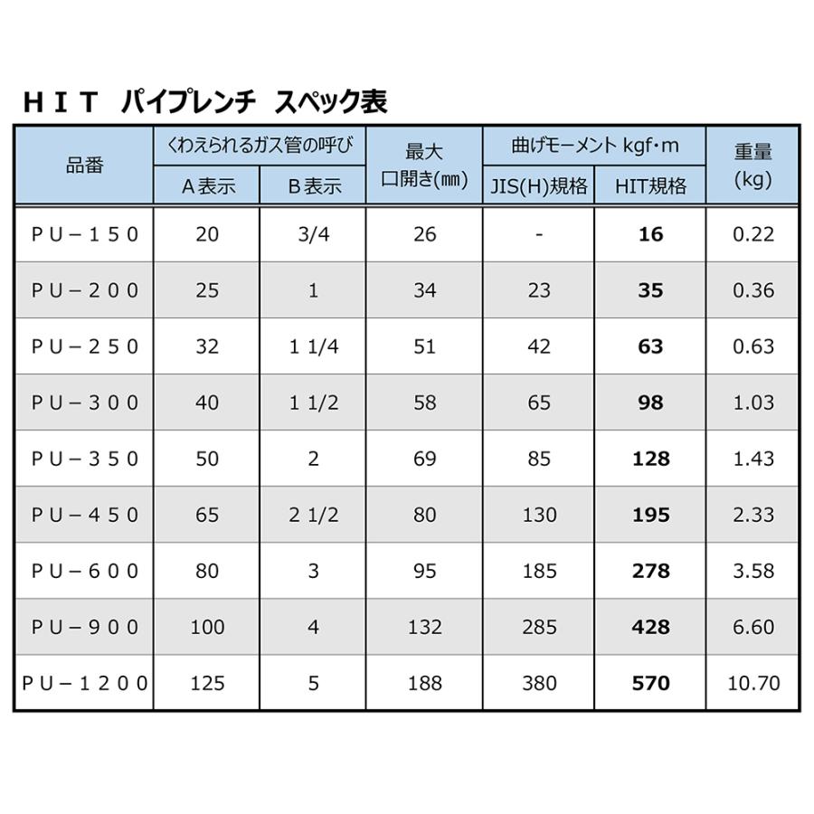 HIT パイプレンチ 450mm 最大口開き 80mm 65A 2-1/2 鉄製 鍛造 強力