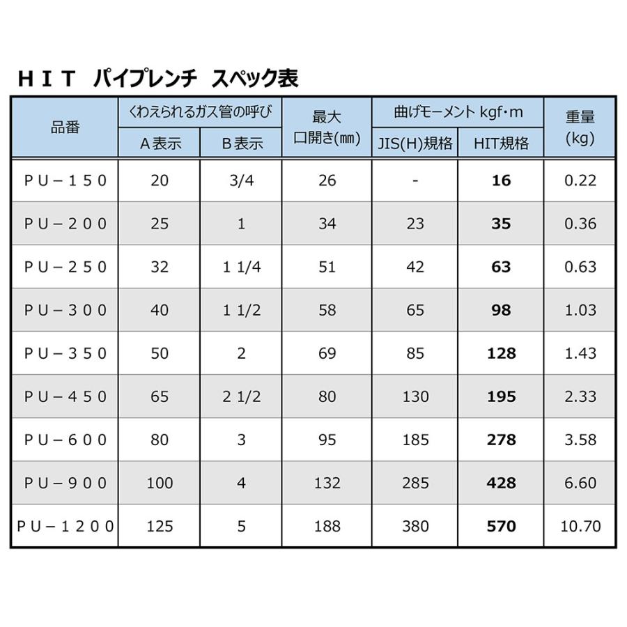 HIT パイプレンチ 1200mm 最大口開き 188mm 125A 5 鉄製 鍛造 強力 配管 ガス 空調 機械 設備 白管 継手 亜鉛 ...