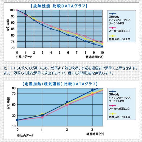 E5【在庫有】【17600001】トラスト ハイパフォーマンスクーラント PG 4L&times;1缶