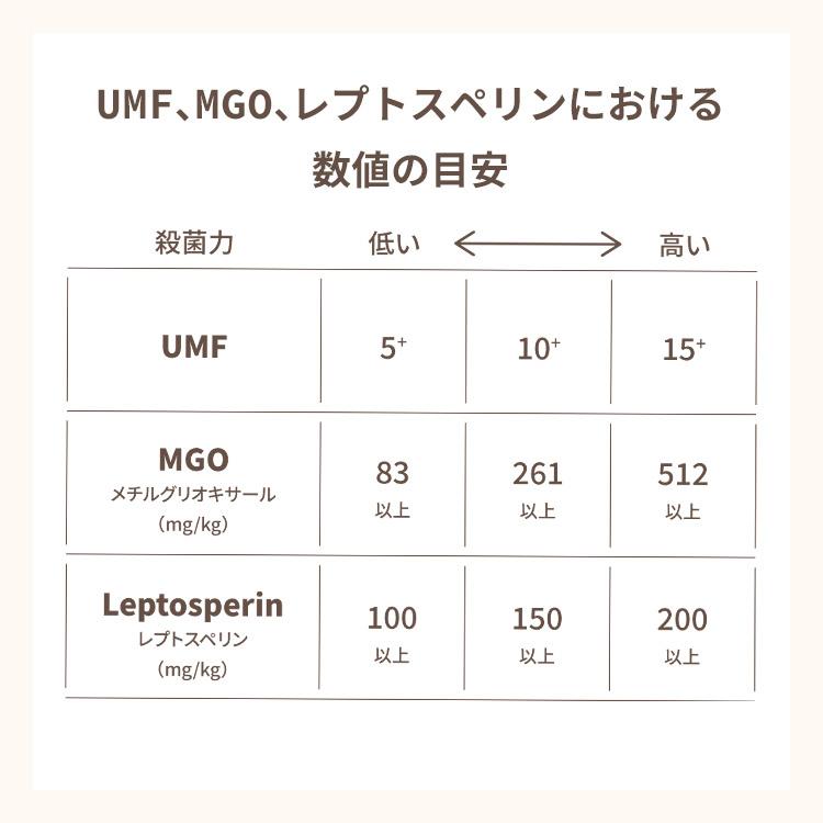 ★初回限定  送料無料　マヌカハニー マヌカハニー UMF10+ 250g 抗菌活性 ニュージーランド産  武州養蜂園 マヌカはちみつ　ＭＧO261+　ＵＭＦ10+　｜bushu3838｜12