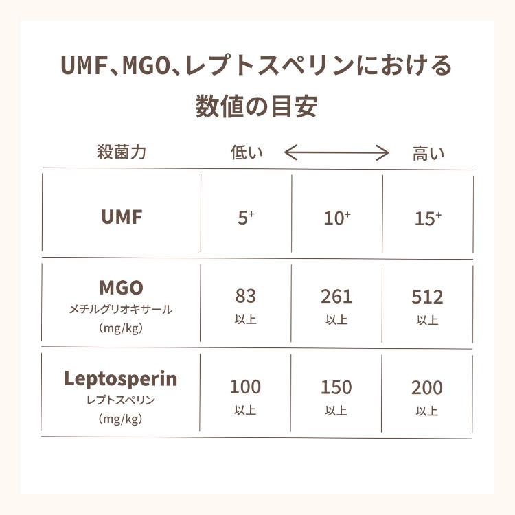 マヌカハニー マヌカハニー 250g UMF15+ 送料無料 ハチミツ 武州養蜂園 健康志向の方に人気 抗菌度の高い蜂蜜 MGO512 ギフト プレゼント 贈答 はちみつ |  | 08