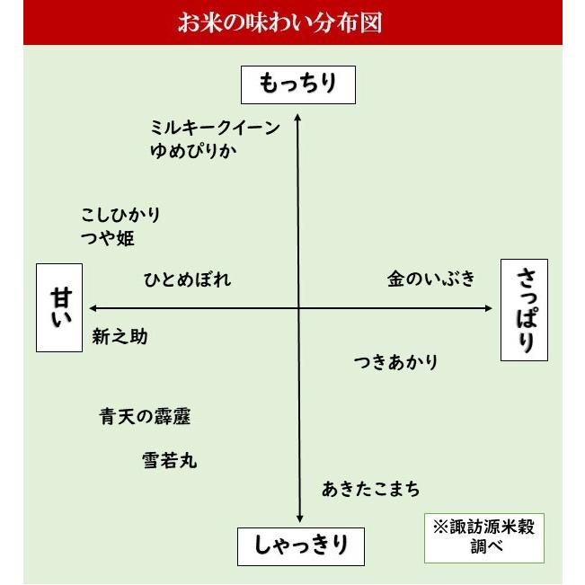 新米 令和5年産 全16種類 お米の食べ比べ お試しセット 選べる3袋（各300g 約2合）1000円ポッキリ すわげんの省洗米 送料無料 セール｜bussan10｜02