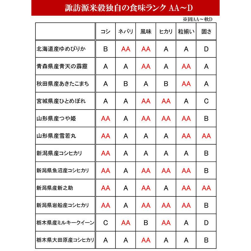 新米 令和4年産 全16種類 お米の食べ比べ お試しセット 選べる3袋(各300g 約2合)1000円ポッキリ すわげんの省洗米 送料無料 セール :suwagen01:物産展グルメ - 通販 - Yahoo!ショッピング 新米 令和4年産 全16種類 お米の食べ比べ お試しセット 選べる3袋(各300g 約2合)1000円ポッキリ すわげんの省洗米 送料無料 セール :suwagen01:物産展グルメ - 通販 - Yahoo!ショッピング