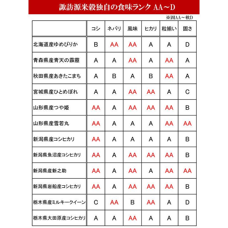 新米 令和5年産 全16種類 お米の食べ比べ お試しセット 選べる3袋（各300g 約2合）1000円ポッキリ すわげんの省洗米 送料無料 セール｜bussan10｜04