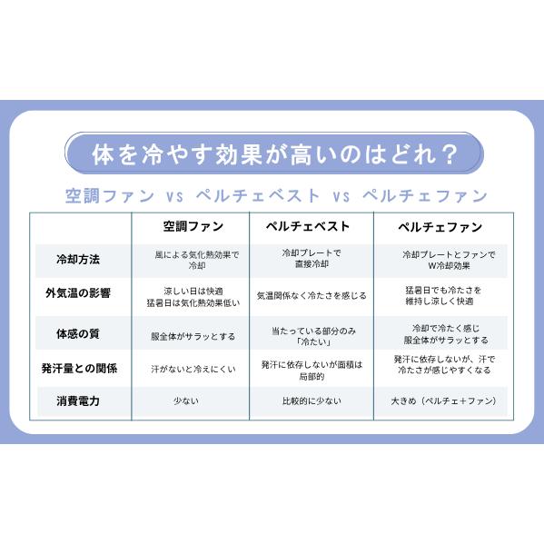 世界初！排熱カット式ペルチェファン 予約販売受付中　8月15日発送 |  | 09