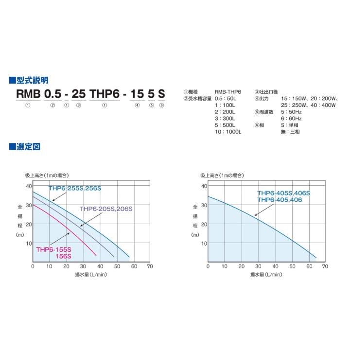テラル 受水槽200L 型式RMB2 テラル 受水槽付ポンプ 受水槽200L 型式RMB2-25THP6-256S
