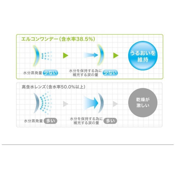 エルコンワンデー 6箱セット(左右各3箱)   / コンタクトレンズ 1day L-CON シンシア 1日使い捨て 30枚入 | L-CON | 03
