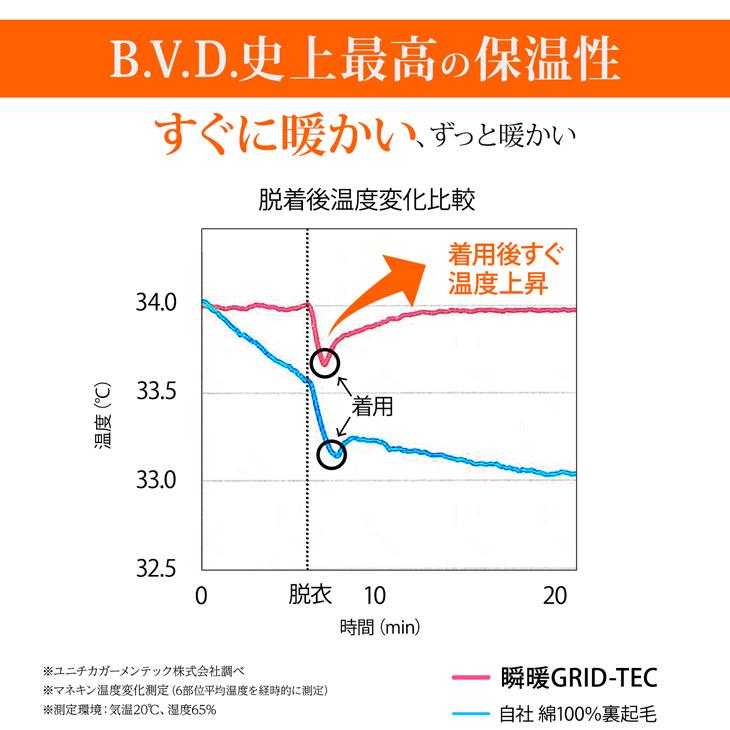 2枚組 BVD 瞬暖GRID-TEC+ グリッド構造 裏起毛 サムホールクルーネック長袖シャツ M L LL メンズ bvd あったか インナー 下着 暖か 冬 キャンプ アウトドア 釣り | B.V.D | 19