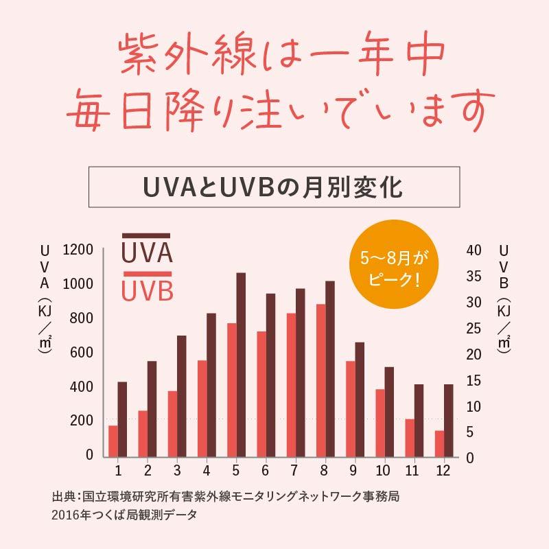コラージュリペア UVクリーム 30g SPF35 PA+++ 薬用保湿UVクリーム 低刺激性 無香料 無着色 敏感肌 乾燥肌 紫外線吸収剤不使用 乳液 クリーム UV 日焼け止め | コラージュリペア | 03
