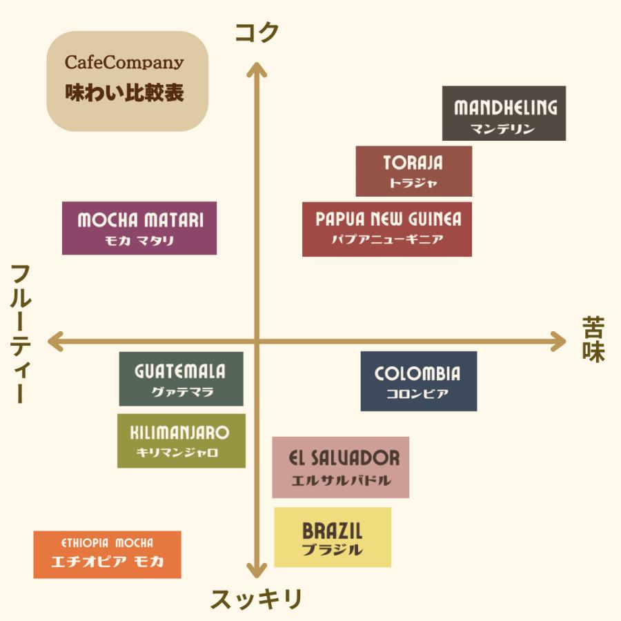 父の日 最高級 コーヒー豆ギフト スペシャリティ 6種 飲み比べ 1200g