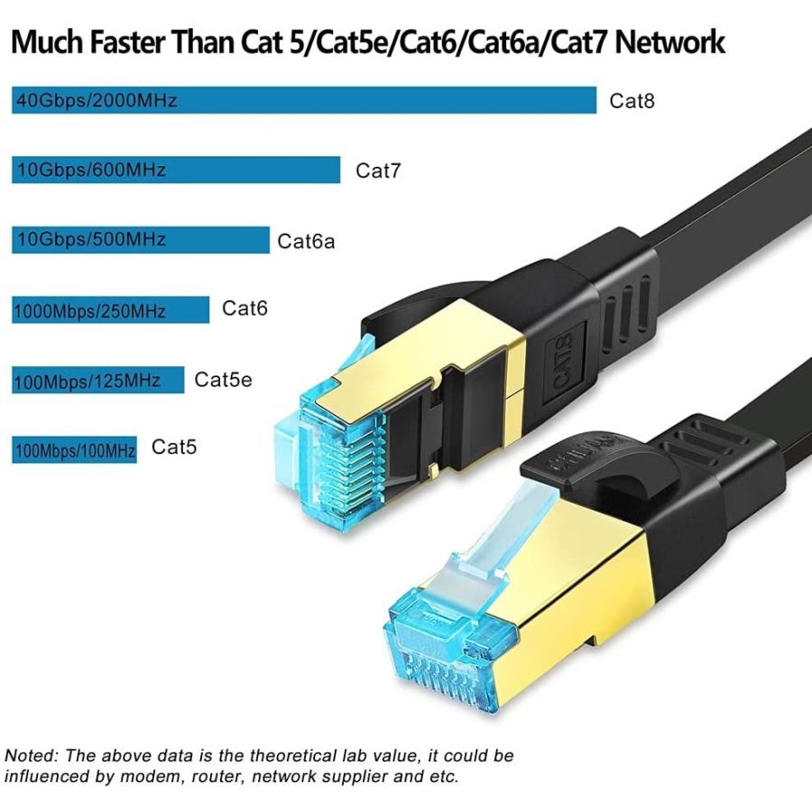 CAT8 LANケーブル フラットLANケーブル 40Gbps 2000MHz 超高速