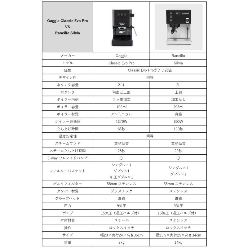 正規輸入代理店】 ランチリオ社 シルビア セミオート エスプレッソ