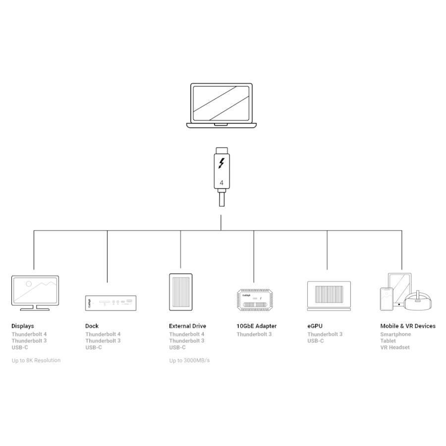 Thunderbolt 4/USB 4ケーブル (0.8m) パッシブ 40Gb/s, 100W, 20V, 5A [TB4-P08B-540]｜caldigit-japan｜05