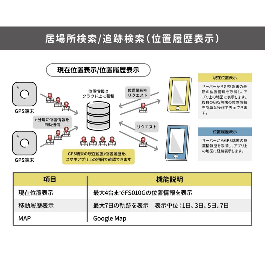 見守りGPS docomo回線1年通信セット ポケットGPS FS010G｜calendar-world｜10