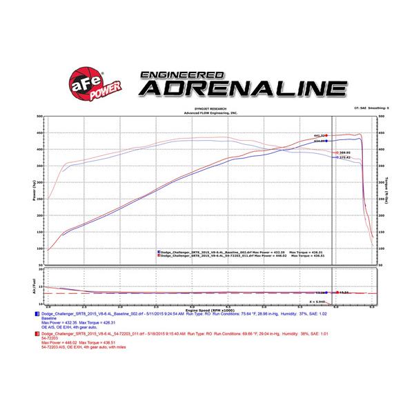 aFe Power 正規品 ダッジ チャレンジャー チャージャー Momentum GT