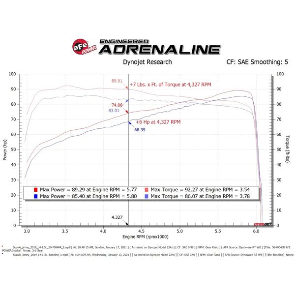 aFe Power 正規品 ジムニー シエラ JB74W L4 1.5L Momentum GT