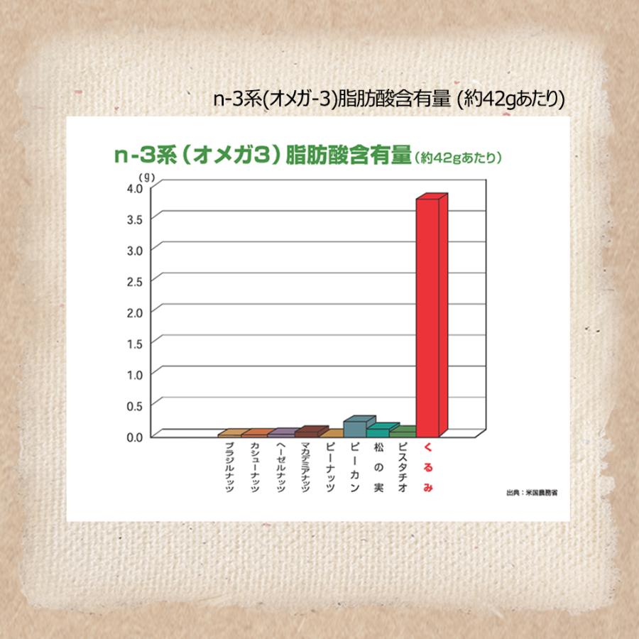 生くるみ 3kg (1kg×3袋) アメリカ産 無塩 添加物不使用 植物油不使用 産地直輸入 ナッツ チャック付き 防災食品 非常食 保存食｜calinuts｜05