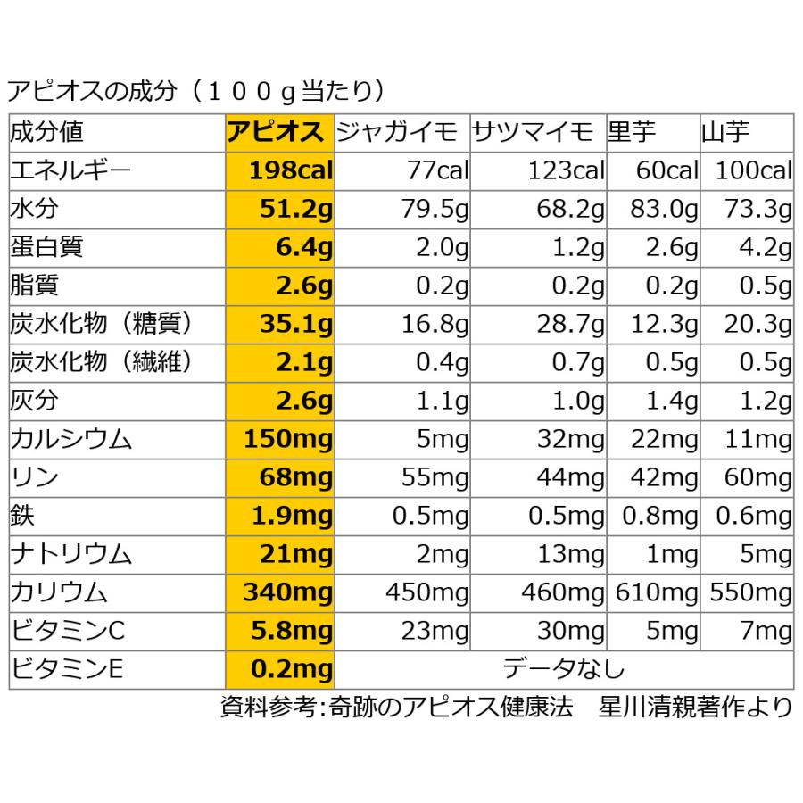 【青森産 アピオス700g】畑のうなぎ?!驚きの栄養満点おイモ登場！クセになる美味しさのほくほくアピオス☆[※冷凍便][※他商品との同梱不可]｜cameashi｜10