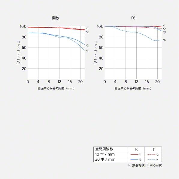 [新品]SIGMA シグマ 56mm F1.4 DC DN | Contemporary ニコンZマウント用｜camera-no-ohbayashi｜04