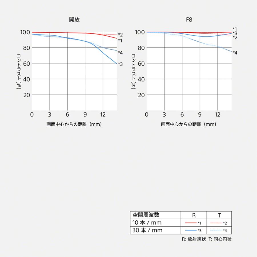 [新品]SONY ソニー E 11mm F1.8 SEL11F18｜camera-no-ohbayashi｜19