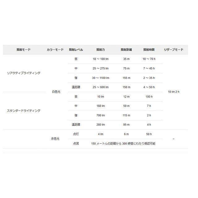 PETZL（ペツル） E810AB00 スイフト RL プロ ヘッドライト 1100