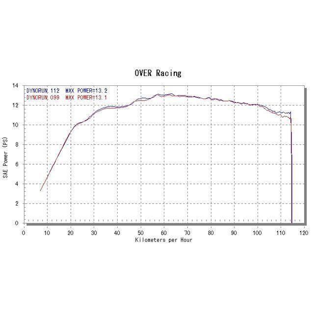 OVER RACING（オーバーレーシング） MAJESTY-S TT-Formula フルチタン