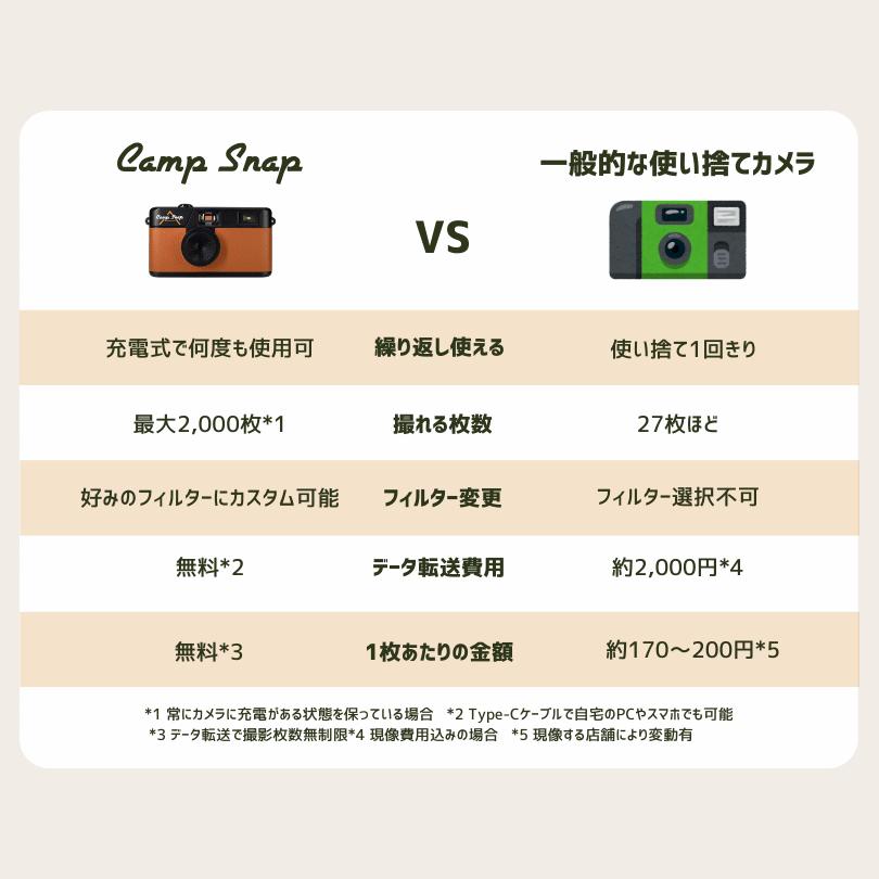 キャンプスナップ カメラ Camp Snap Camera V105 スクリーンレスカメラ