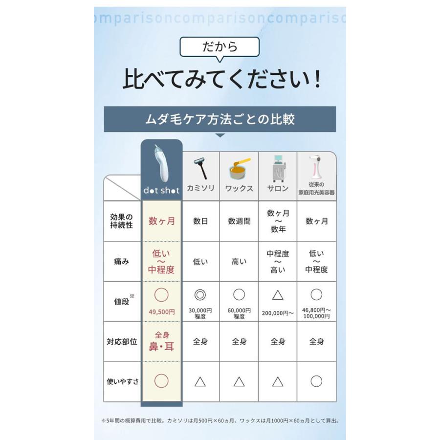 エピレスト ドットショット dot shot 本体+ピンポイント+body＆faceカートリッジセット (送料無料) 脱毛器 光脱毛器 美容 全身 VIO 腕 脚 ワキ 指 眉 髭 脱毛 | ブランド登録なし | 12