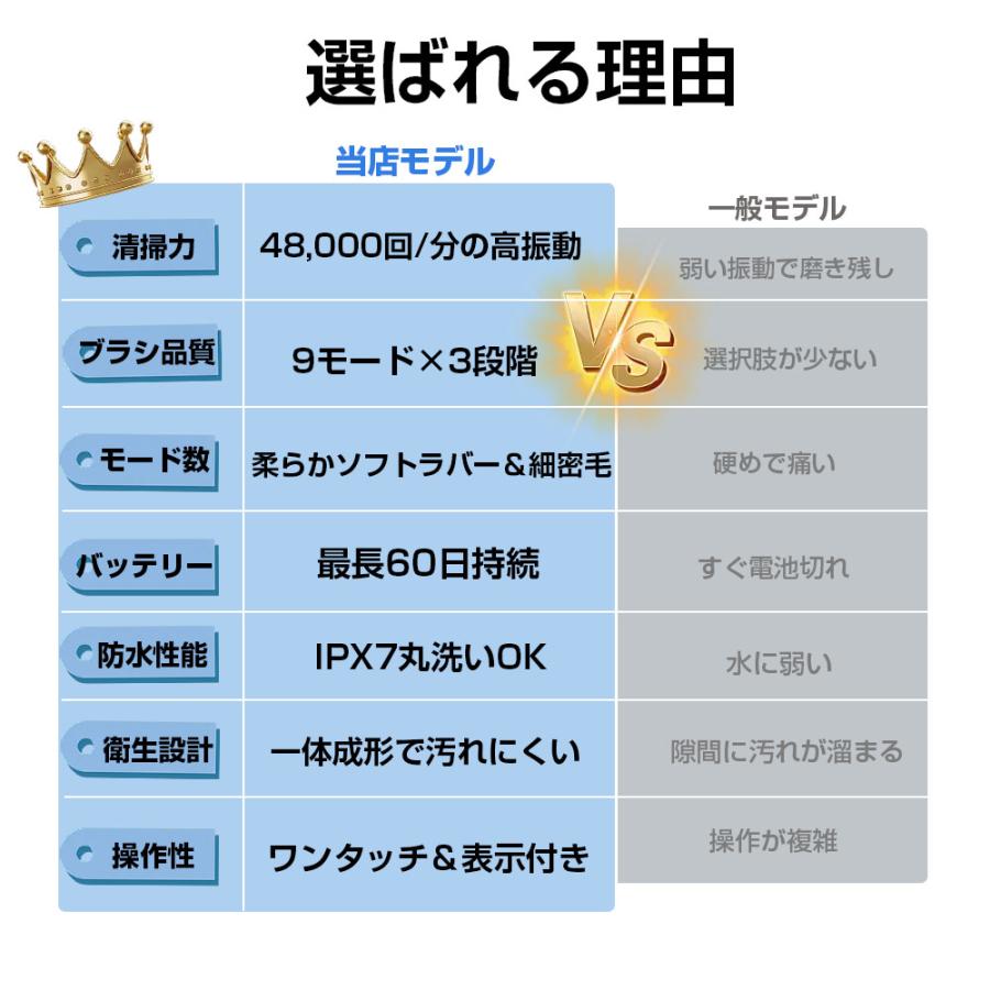 電動歯ブラシ 電動歯ブラシ充電式 48,000回/分 IPX7防水 充電スタンド付き 音波歯ブラシ 高速振動 替えブラシ付 はみがき 歯磨き 歯垢除去 虫歯予防 2025最新 |  | 03