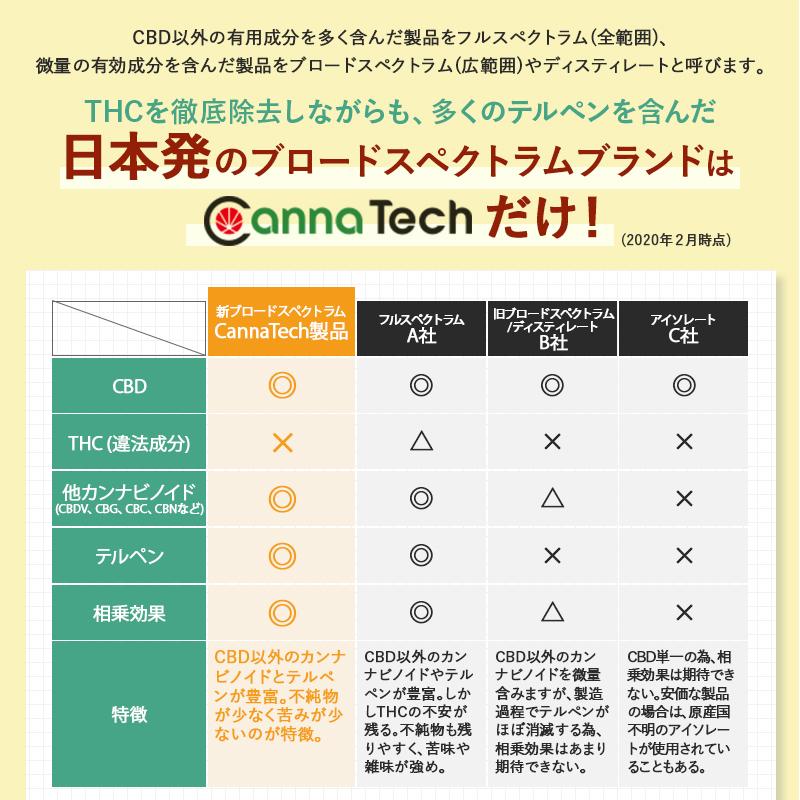 CBD ワックス 92% 1g 3個セット CBD 2760mg CannaTech 高濃度 cbd ジョイント cbd ハーブ 高濃度 cbd wax thc フリー cbdパウダー カンナビス テルペン｜cannatech｜07