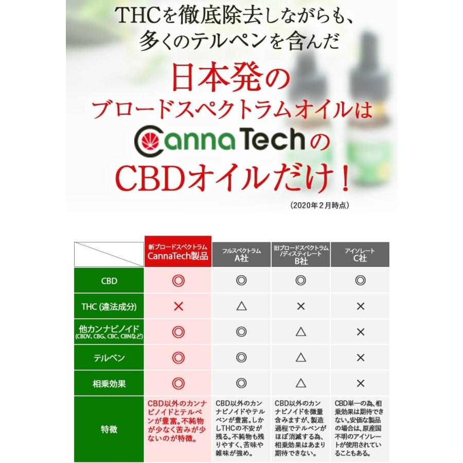 CBD オイル 30g CBD 300mg 1% ブロードスペクトラム 高濃度 ヘンプ 不眠 更年期 THCゼロ PMS HSP 生理痛  :100430:CBD by CannaTech - 通販 - Yahoo!ショッピング