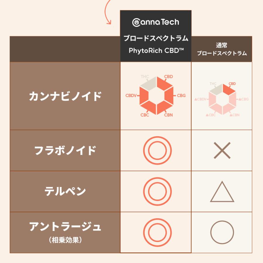 CBDオイル ペット用 30ml 1.2% 小型犬 中型犬 用 CBD 360mg 【ラボテスト結果付】 CBD OIL for Pets Calm & Stress cbdオイル ペット用 サプリ CBD 犬 爆買 |  | 10