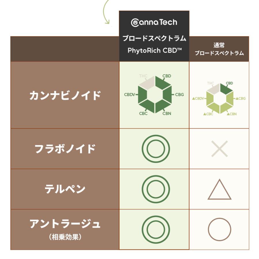 CBDオイル ペット用 30ml 4% 大型犬用 CBD 1200mg 【ラボテスト結果付】CBD OIL for Pets Healing cbdオイル ペット用 サプリ CBD オイル 犬 THC フリー 爆買 |  | 09