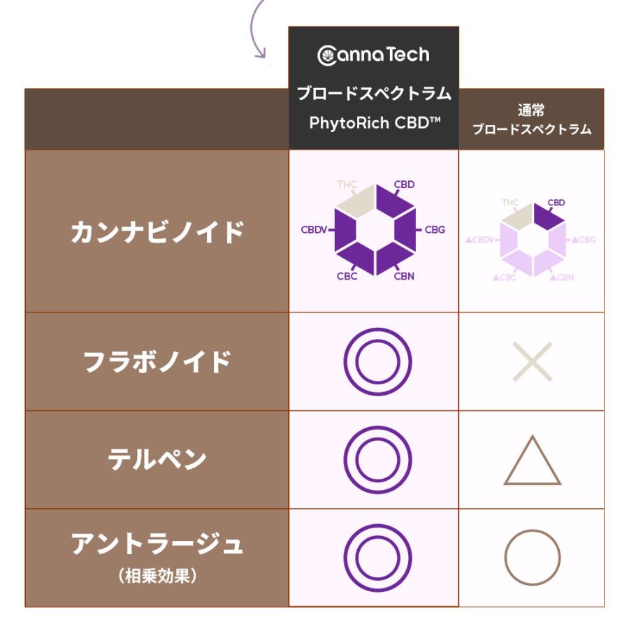 CBDオイル ペット用 10ml 1.2% 猫用 CBD 120mg 【ラボテスト結果付】CBD OIL for Pets Calm & Stress cbdオイル ペット用 サプリ CBD オイル 猫 THC フリー |  | 10