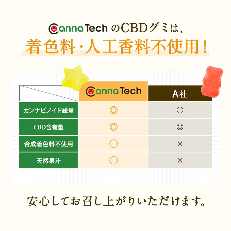 CBG グミ CBD 配合 10粒 500mg CBG 250mg CBD 250mg ( CBG 25mg CBD 25mg /粒) ブロードスペクトラム CannaTech cbdグミ ベア 日本製 爆買 | CannaTech | 13