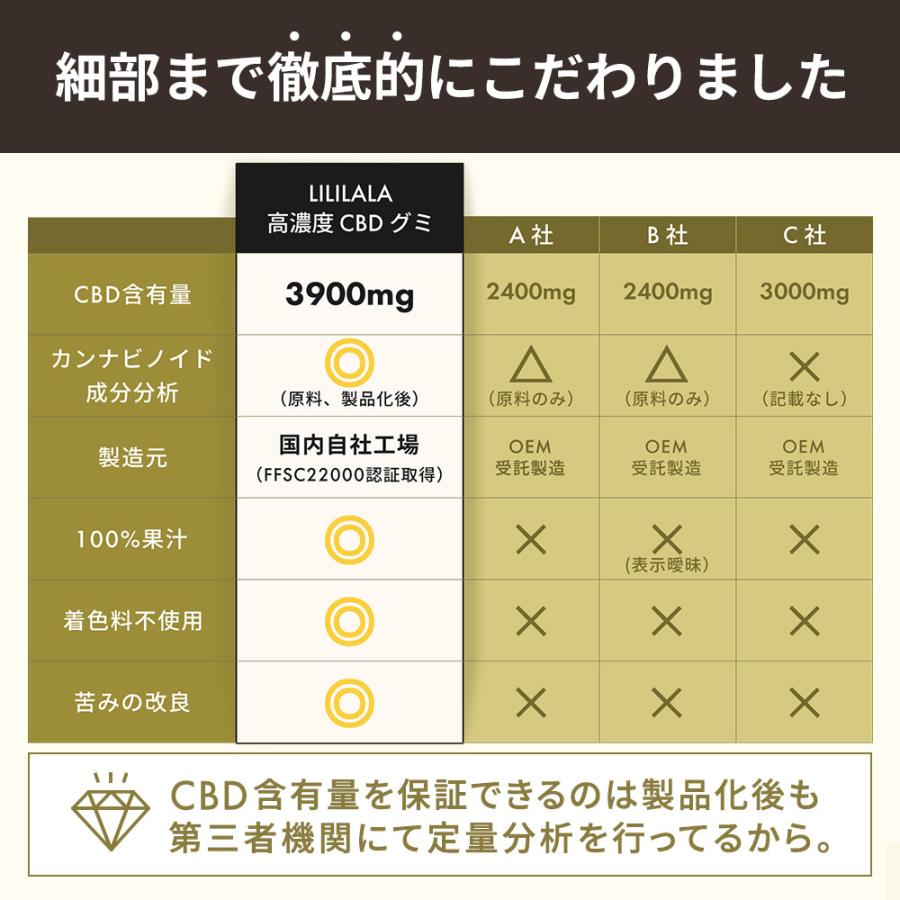 CBD グミ CBD 650mg 配合 10粒 ｜CBD 65mg/粒｜果汁100% CBD 65mg /粒 配合 ブロードスぺクトラム cbdグミ CannaTech 国産 国内製造 超PayPay祭 | CannaTech | 13