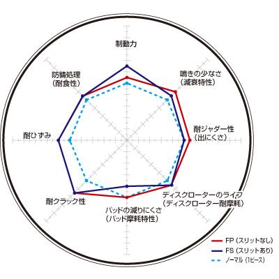 カローラ レビン / ディクセルブレーキローター 前後