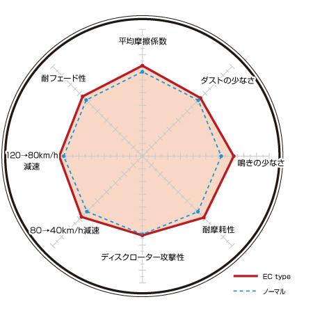 日本特注 インプレッサ WRX STi GDB(06/12〜07/11) ディクセル(DIXCEL)ブレーキパッド 前後セット ECタイプ 3611591/325499(要詳細確認)