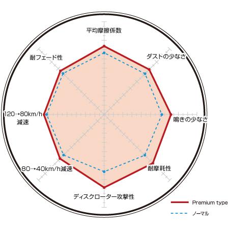 ベントレー コンチネンタル(FLYING SPUR) BSBEB/BSBWR(05〜) ディクセルブレーキパッド フロント1セット Pタイプ 1313822(要詳細確認)｜car-cpc2｜02