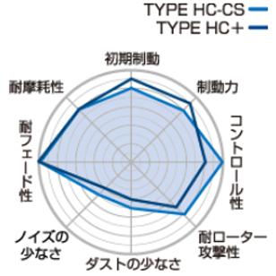 マークII GX100/LX100(96/09〜98/08) プロジェクトミューブレーキパッド フロント1セット TYPE HC+ F124(要詳細確認)｜car-cpc2｜04