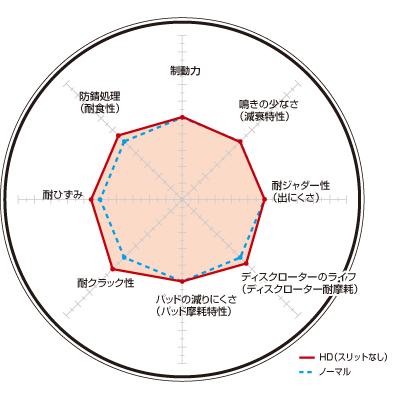 DIXCEL シボレー コルベット(C6)(6.2 Base Grade) X245S(07/10〜11/12 