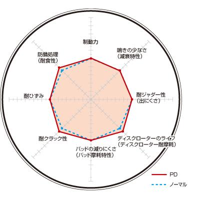 ベントレー コンチネンタル(FLYING SPUR) BSBEB/BSBWR(06/04〜13/06) ディクセルブレーキローター リア1セット PDタイプ 1354966(要詳細確認)｜car-cpc2｜02