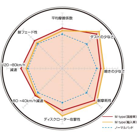ボルボ V60(T5 2.0T) FB420(14/02〜18/09) ディクセルブレーキパッド 前後セット Mタイプ 1614123/1654496(要詳細確認)|car-cpc|02
