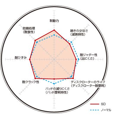 アウディ  〜 ディクセル