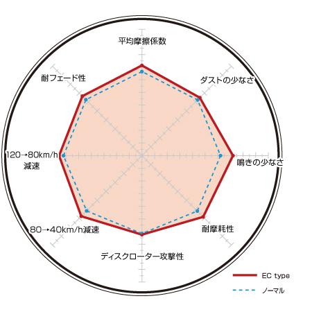 ヴェルファイア ANH25W/GGH25W(08/04〜15/01) ディクセル(DIXCEL)ブレーキパッド 前後セット ECタイプ 311530/315478(要詳細確認)｜car-cpc｜02