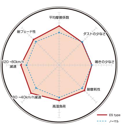 ボルボ V90(3.0) 9B6304W(97〜98) ディクセルブレーキパッド 前後セット ESタイプ 1610737/1650637(要詳細確認) : pad dixcel es 1610737 1650637 54299 : car parts collection