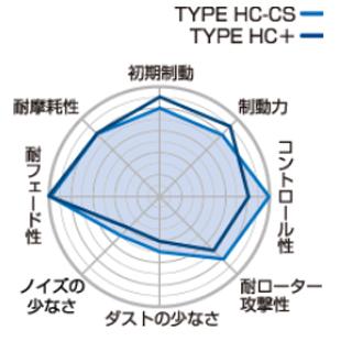 レガシィツーリングワゴン BP9改(08/03〜09/02) プロジェクトミュー ブレーキパッド 前後セット HC-CS F960/R906(要詳細確認)_3