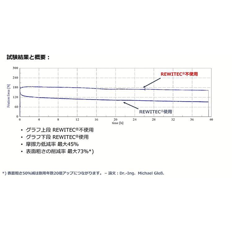 正規品 REWITEC レヴィテック Power Shot 10 04-1440 500ml 燃焼エンジン専用コーティング剤 パワーショット10 1本 エンジン排気量:10,000cc レビテック｜car-parts-shop-mm｜10